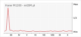 Wykres zmian popularności telefonu Haier M1200