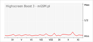 Wykres zmian popularności telefonu Highscreen Boost 3