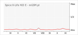 Wykres zmian popularności telefonu Spice X-Life 403 E