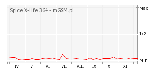 Wykres zmian popularności telefonu Spice X-Life 364