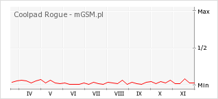 Wykres zmian popularności telefonu Coolpad Rogue