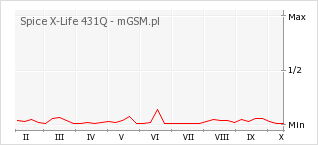 Wykres zmian popularności telefonu Spice X-Life 431Q