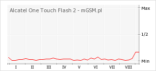 Wykres zmian popularności telefonu Alcatel One Touch Flash 2