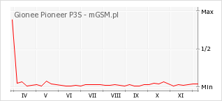 Wykres zmian popularności telefonu Gionee Pioneer P3S