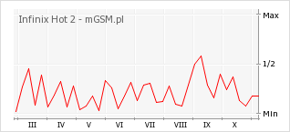 Wykres zmian popularności telefonu Infinix Hot 2