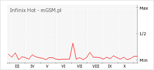 Wykres zmian popularności telefonu Infinix Hot