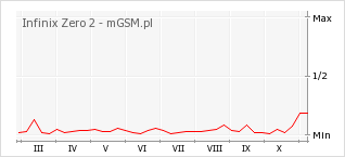 Wykres zmian popularności telefonu Infinix Zero 2