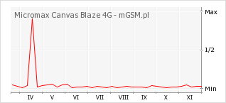 Wykres zmian popularności telefonu Micromax Canvas Blaze 4G