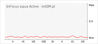 Wykres zmian popularności telefonu InFocus aqua Active