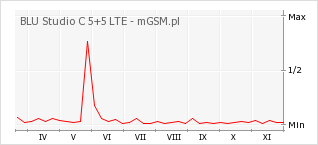 Wykres zmian popularności telefonu BLU Studio C 5+5 LTE