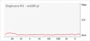 Wykres zmian popularności telefonu Elephone M1