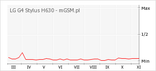 Wykres zmian popularności telefonu LG G4 Stylus H630