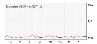 Wykres zmian popularności telefonu Doogee Y200