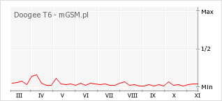 Wykres zmian popularności telefonu Doogee T6
