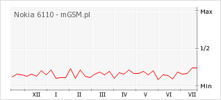 Wykres zmian popularności telefonu Nokia 6110