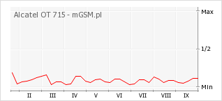Wykres zmian popularności telefonu Alcatel OT 715