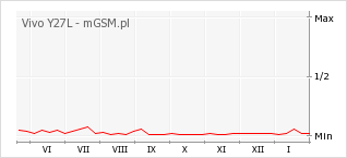 Wykres zmian popularności telefonu Vivo Y27L