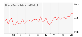 Wykres zmian popularności telefonu BlackBerry Priv