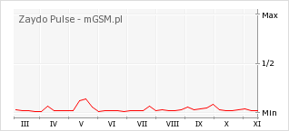 Wykres zmian popularności telefonu Zaydo Pulse