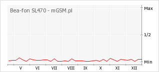 Wykres zmian popularności telefonu Bea-fon SL470