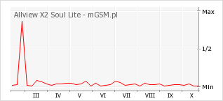 Wykres zmian popularności telefonu Allview X2 Soul Lite