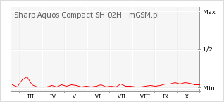 Wykres zmian popularności telefonu Sharp Aquos Compact SH-02H