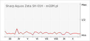 Wykres zmian popularności telefonu Sharp Aquos Zeta SH-01H