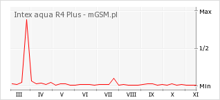 Wykres zmian popularności telefonu Intex aqua R4 Plus