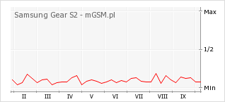Wykres zmian popularności telefonu Samsung Gear S2
