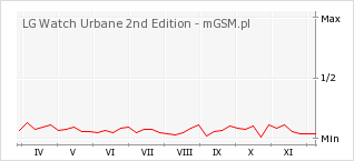 Wykres zmian popularności telefonu LG Watch Urbane 2nd Edition