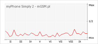 Wykres zmian popularności telefonu myPhone Simply 2