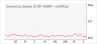 Wykres zmian popularności telefonu Samsung Galaxy J5 SM-J500M
