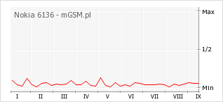 Wykres zmian popularności telefonu Nokia 6136