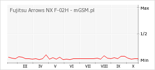 Wykres zmian popularności telefonu Fujitsu Arrows NX F-02H