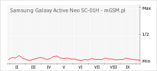 Wykres zmian popularności telefonu Samsung Galaxy Active Neo SC-01H