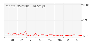 Wykres zmian popularności telefonu Manta MSP4001