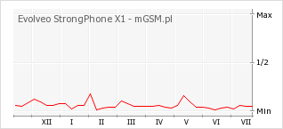 Wykres zmian popularności telefonu Evolveo StrongPhone X1