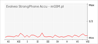Wykres zmian popularności telefonu Evolveo StrongPhone Accu