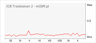 Wykres zmian popularności telefonu JCB Tradesman 2