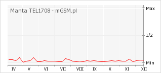 Wykres zmian popularności telefonu Manta TEL1708