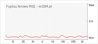 Wykres zmian popularności telefonu Fujitsu Arrows M02