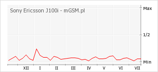 Wykres zmian popularności telefonu Sony Ericsson J100i