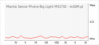 Wykres zmian popularności telefonu Manta Senior Phone Big Light MS1702