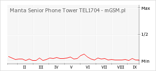 Wykres zmian popularności telefonu Manta Senior Phone Tower TEL1704
