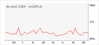 Wykres zmian popularności telefonu Alcatel 2004
