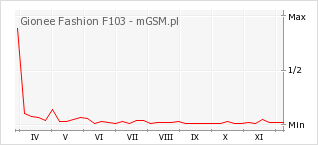 Wykres zmian popularności telefonu Gionee Fashion F103