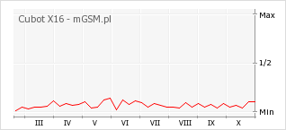 Wykres zmian popularności telefonu Cubot X16
