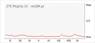 Wykres zmian popularności telefonu ZTE Mighty 3C