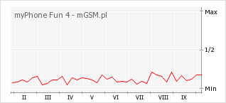 Wykres zmian popularności telefonu myPhone Fun 4