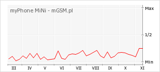Wykres zmian popularności telefonu myPhone MiNi